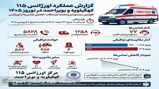 -افزایش-مصدومان-و-تعداد-تصادفات-در-نوروز-۱۴۰۵-⁄-کاهش-تماس‌ها-با-اورژانس-۱۱۵
