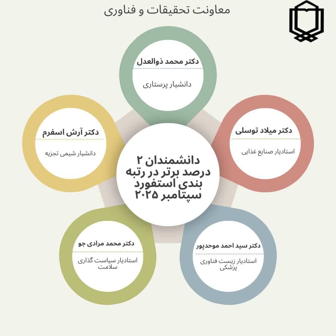افتخارآفرینی اعضای هیئت علمی دانشگاه علوم پزشکی یاسوج در رتبه‌بندی دانشمندان برتر استنفورد